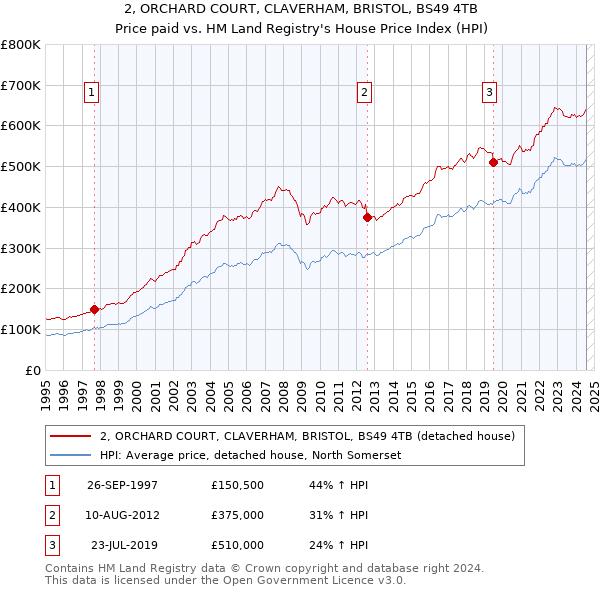 2, ORCHARD COURT, CLAVERHAM, BRISTOL, BS49 4TB: Price paid vs HM Land Registry's House Price Index