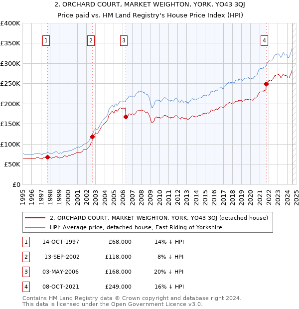 2, ORCHARD COURT, MARKET WEIGHTON, YORK, YO43 3QJ: Price paid vs HM Land Registry's House Price Index