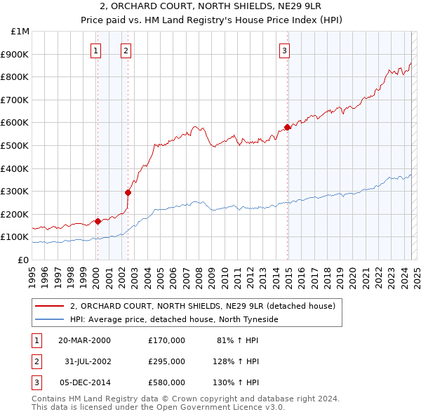 2, ORCHARD COURT, NORTH SHIELDS, NE29 9LR: Price paid vs HM Land Registry's House Price Index