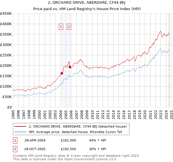 2, ORCHARD DRIVE, ABERDARE, CF44 8EJ: Price paid vs HM Land Registry's House Price Index