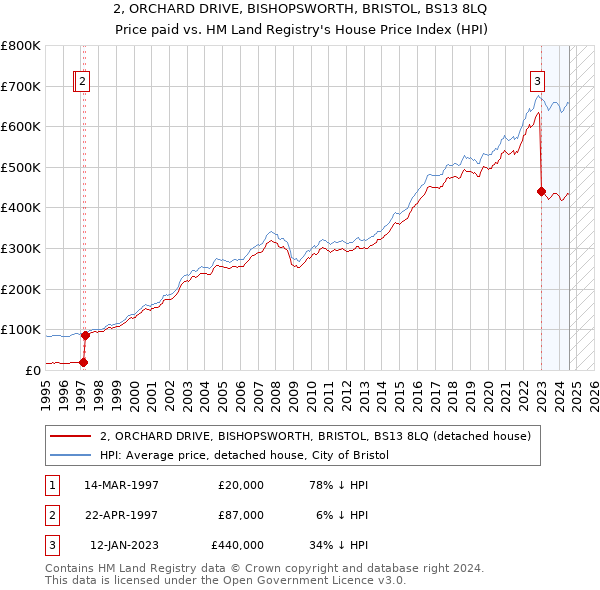 2, ORCHARD DRIVE, BISHOPSWORTH, BRISTOL, BS13 8LQ: Price paid vs HM Land Registry's House Price Index