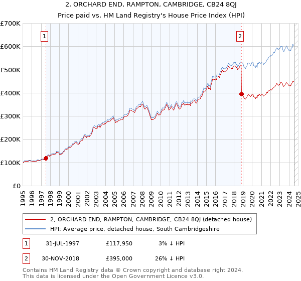 2, ORCHARD END, RAMPTON, CAMBRIDGE, CB24 8QJ: Price paid vs HM Land Registry's House Price Index