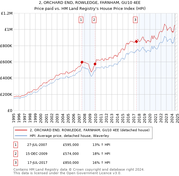 2, ORCHARD END, ROWLEDGE, FARNHAM, GU10 4EE: Price paid vs HM Land Registry's House Price Index