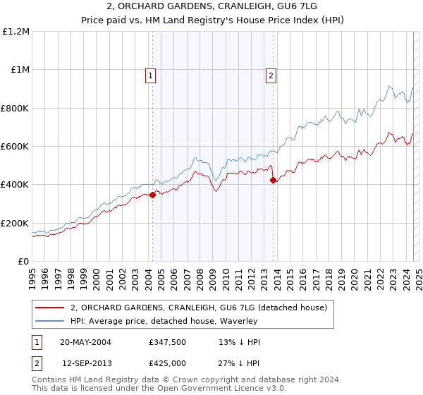 2, ORCHARD GARDENS, CRANLEIGH, GU6 7LG: Price paid vs HM Land Registry's House Price Index