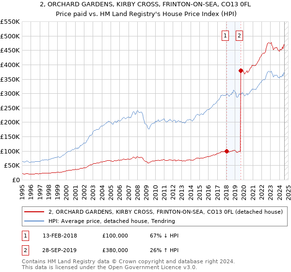 2, ORCHARD GARDENS, KIRBY CROSS, FRINTON-ON-SEA, CO13 0FL: Price paid vs HM Land Registry's House Price Index