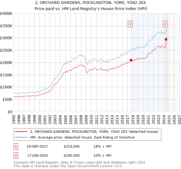 2, ORCHARD GARDENS, POCKLINGTON, YORK, YO42 2EX: Price paid vs HM Land Registry's House Price Index