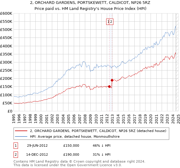 2, ORCHARD GARDENS, PORTSKEWETT, CALDICOT, NP26 5RZ: Price paid vs HM Land Registry's House Price Index