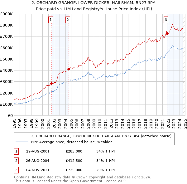 2, ORCHARD GRANGE, LOWER DICKER, HAILSHAM, BN27 3PA: Price paid vs HM Land Registry's House Price Index