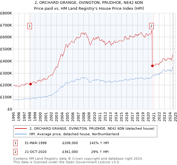 2, ORCHARD GRANGE, OVINGTON, PRUDHOE, NE42 6DN: Price paid vs HM Land Registry's House Price Index