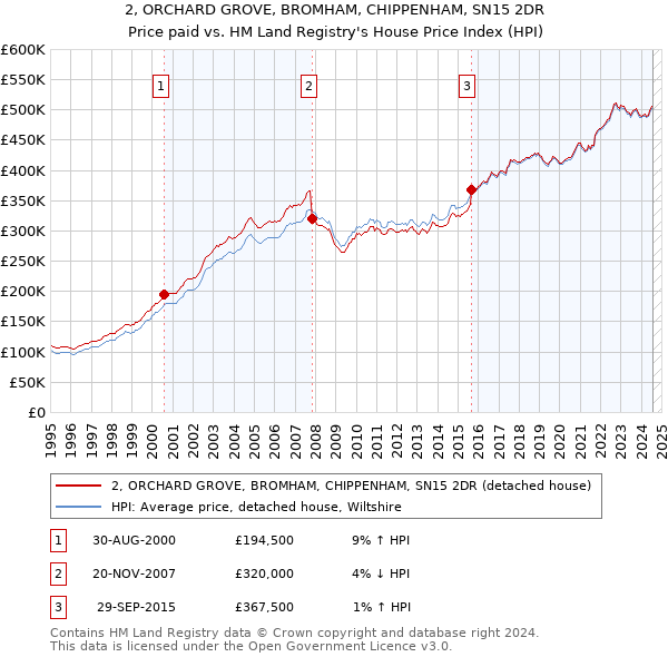 2, ORCHARD GROVE, BROMHAM, CHIPPENHAM, SN15 2DR: Price paid vs HM Land Registry's House Price Index