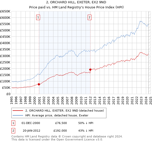 2, ORCHARD HILL, EXETER, EX2 9ND: Price paid vs HM Land Registry's House Price Index