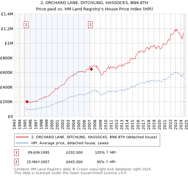 2, ORCHARD LANE, DITCHLING, HASSOCKS, BN6 8TH: Price paid vs HM Land Registry's House Price Index