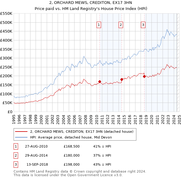 2, ORCHARD MEWS, CREDITON, EX17 3HN: Price paid vs HM Land Registry's House Price Index