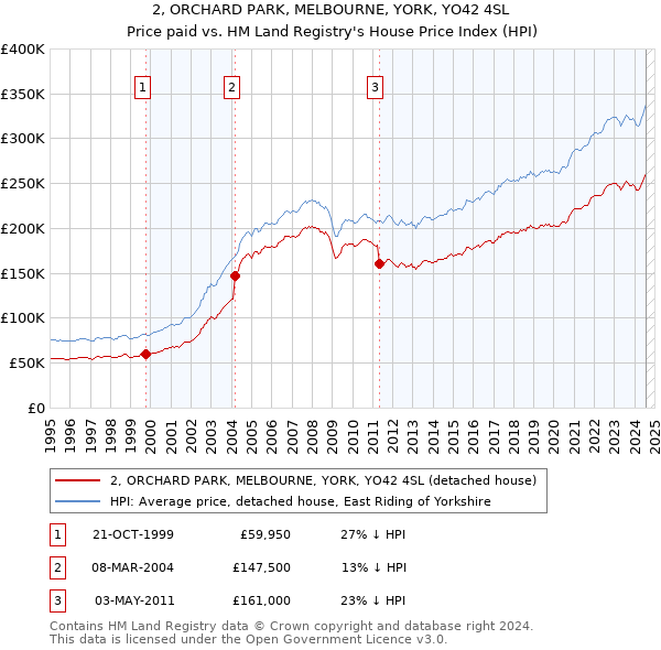 2, ORCHARD PARK, MELBOURNE, YORK, YO42 4SL: Price paid vs HM Land Registry's House Price Index