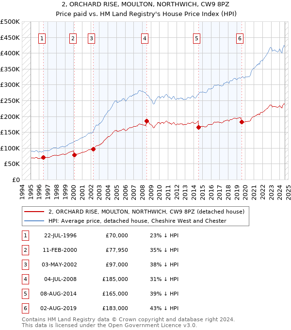 2, ORCHARD RISE, MOULTON, NORTHWICH, CW9 8PZ: Price paid vs HM Land Registry's House Price Index