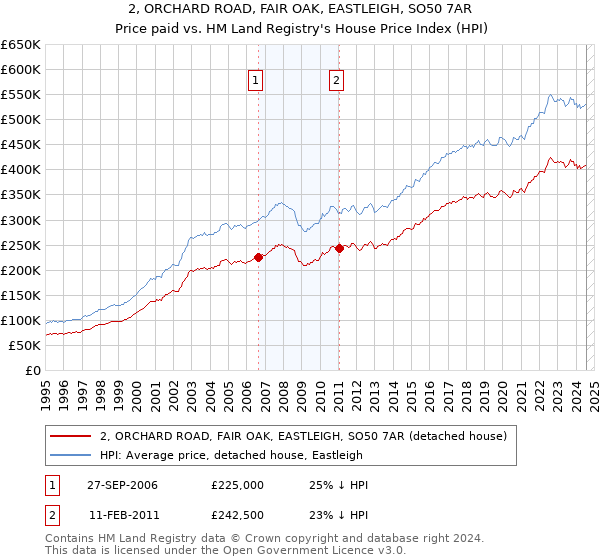 2, ORCHARD ROAD, FAIR OAK, EASTLEIGH, SO50 7AR: Price paid vs HM Land Registry's House Price Index