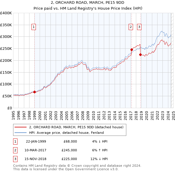 2, ORCHARD ROAD, MARCH, PE15 9DD: Price paid vs HM Land Registry's House Price Index