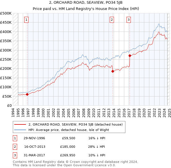 2, ORCHARD ROAD, SEAVIEW, PO34 5JB: Price paid vs HM Land Registry's House Price Index