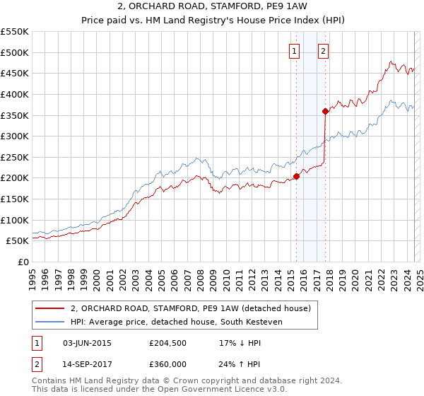 2, ORCHARD ROAD, STAMFORD, PE9 1AW: Price paid vs HM Land Registry's House Price Index