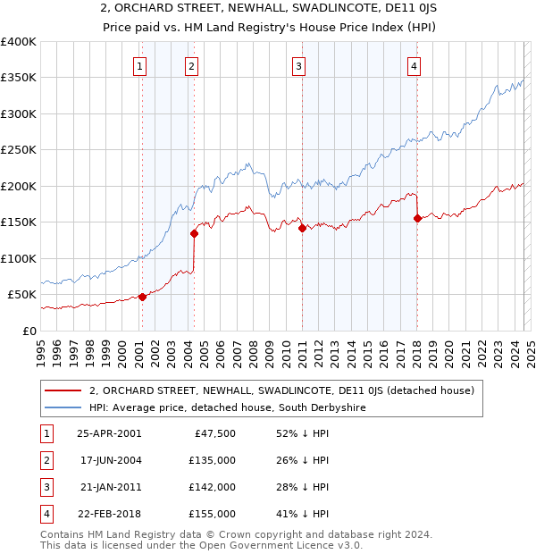 2, ORCHARD STREET, NEWHALL, SWADLINCOTE, DE11 0JS: Price paid vs HM Land Registry's House Price Index