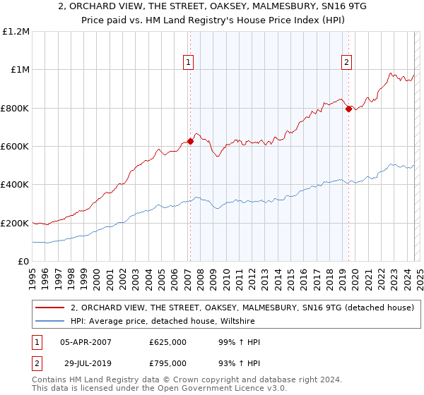 2, ORCHARD VIEW, THE STREET, OAKSEY, MALMESBURY, SN16 9TG: Price paid vs HM Land Registry's House Price Index