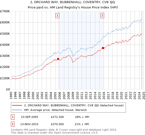 2, ORCHARD WAY, BUBBENHALL, COVENTRY, CV8 3JQ: Price paid vs HM Land Registry's House Price Index