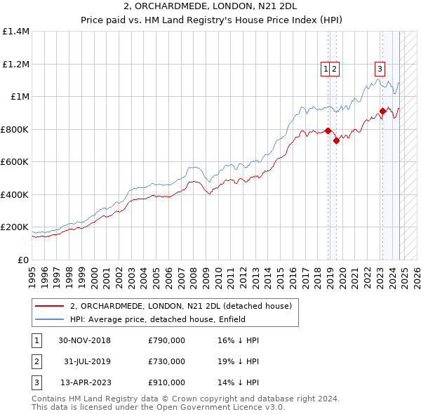 2, ORCHARDMEDE, LONDON, N21 2DL: Price paid vs HM Land Registry's House Price Index