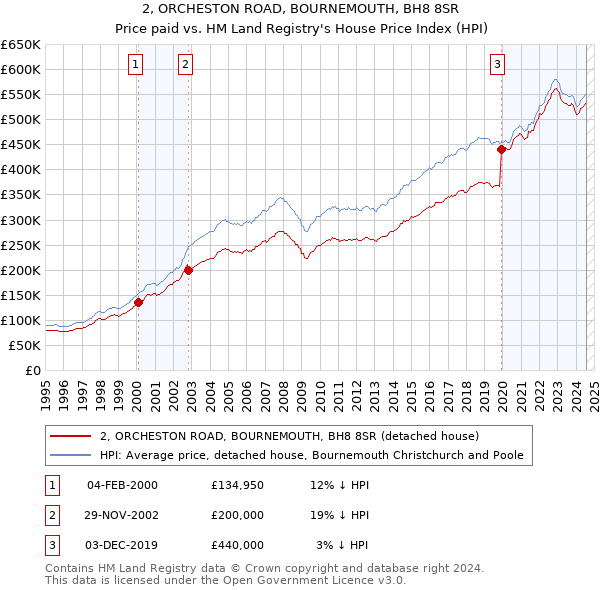 2, ORCHESTON ROAD, BOURNEMOUTH, BH8 8SR: Price paid vs HM Land Registry's House Price Index