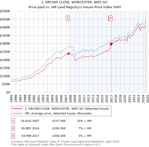 2, ORCHID CLOSE, WORCESTER, WR5 3LY: Price paid vs HM Land Registry's House Price Index