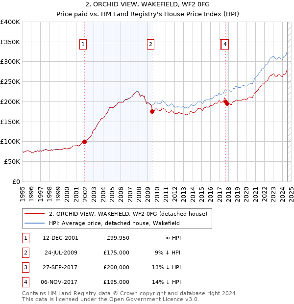 2, ORCHID VIEW, WAKEFIELD, WF2 0FG: Price paid vs HM Land Registry's House Price Index