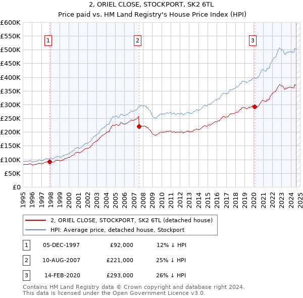 2, ORIEL CLOSE, STOCKPORT, SK2 6TL: Price paid vs HM Land Registry's House Price Index