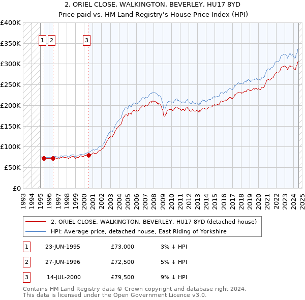 2, ORIEL CLOSE, WALKINGTON, BEVERLEY, HU17 8YD: Price paid vs HM Land Registry's House Price Index