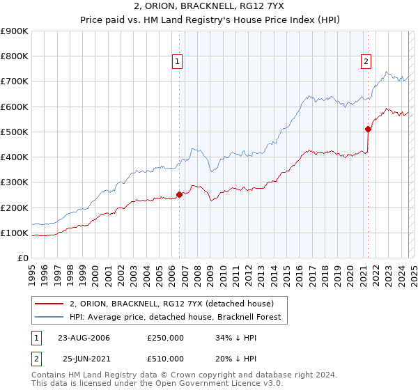 2, ORION, BRACKNELL, RG12 7YX: Price paid vs HM Land Registry's House Price Index