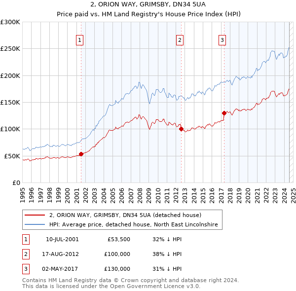 2, ORION WAY, GRIMSBY, DN34 5UA: Price paid vs HM Land Registry's House Price Index