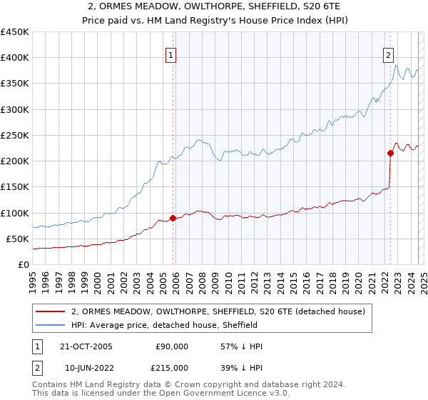 2, ORMES MEADOW, OWLTHORPE, SHEFFIELD, S20 6TE: Price paid vs HM Land Registry's House Price Index