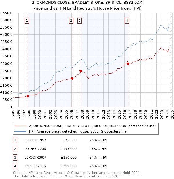 2, ORMONDS CLOSE, BRADLEY STOKE, BRISTOL, BS32 0DX: Price paid vs HM Land Registry's House Price Index