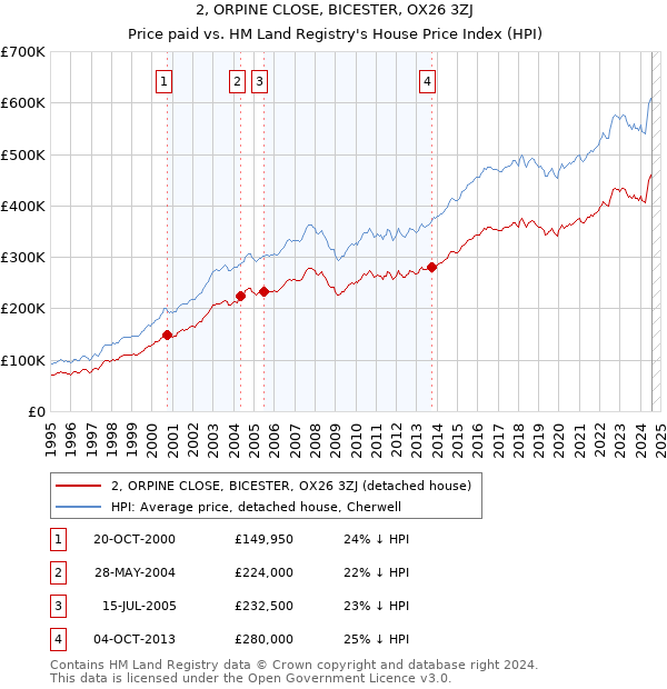 2, ORPINE CLOSE, BICESTER, OX26 3ZJ: Price paid vs HM Land Registry's House Price Index