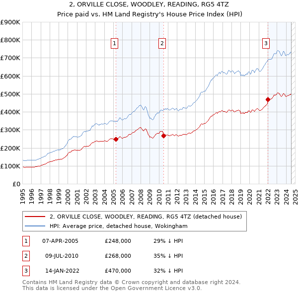 2, ORVILLE CLOSE, WOODLEY, READING, RG5 4TZ: Price paid vs HM Land Registry's House Price Index