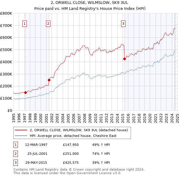 2, ORWELL CLOSE, WILMSLOW, SK9 3UL: Price paid vs HM Land Registry's House Price Index