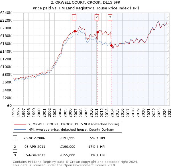 2, ORWELL COURT, CROOK, DL15 9FR: Price paid vs HM Land Registry's House Price Index