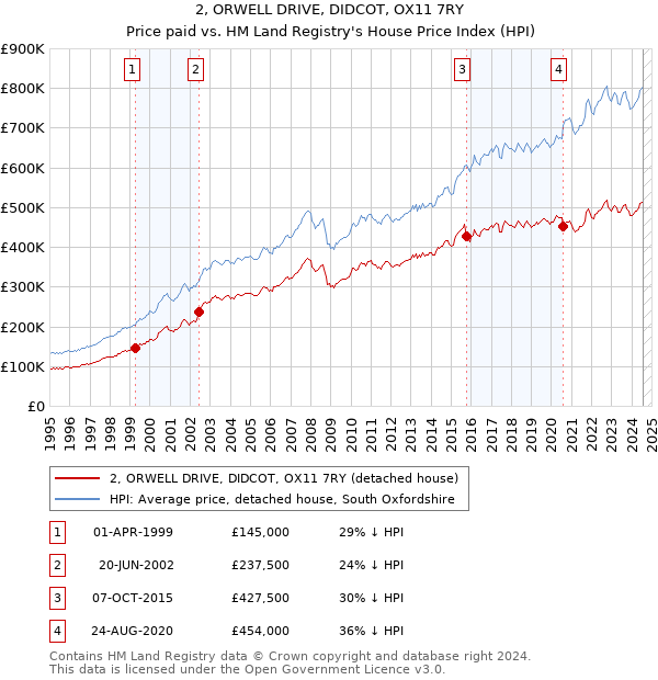 2, ORWELL DRIVE, DIDCOT, OX11 7RY: Price paid vs HM Land Registry's House Price Index