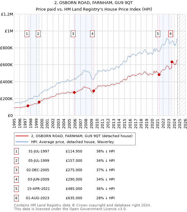 2, OSBORN ROAD, FARNHAM, GU9 9QT: Price paid vs HM Land Registry's House Price Index