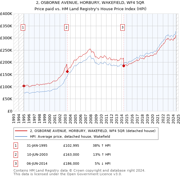 2, OSBORNE AVENUE, HORBURY, WAKEFIELD, WF4 5QR: Price paid vs HM Land Registry's House Price Index