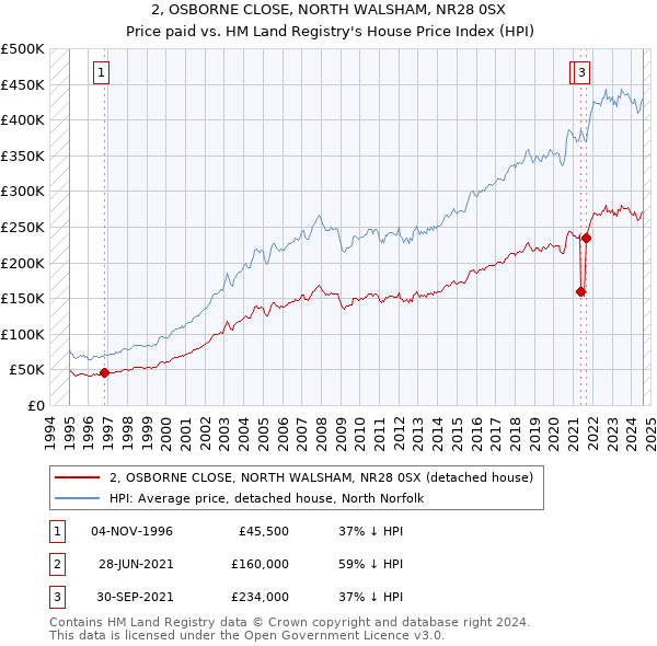 2, OSBORNE CLOSE, NORTH WALSHAM, NR28 0SX: Price paid vs HM Land Registry's House Price Index