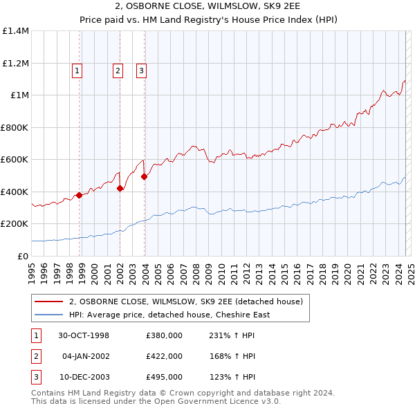 2, OSBORNE CLOSE, WILMSLOW, SK9 2EE: Price paid vs HM Land Registry's House Price Index