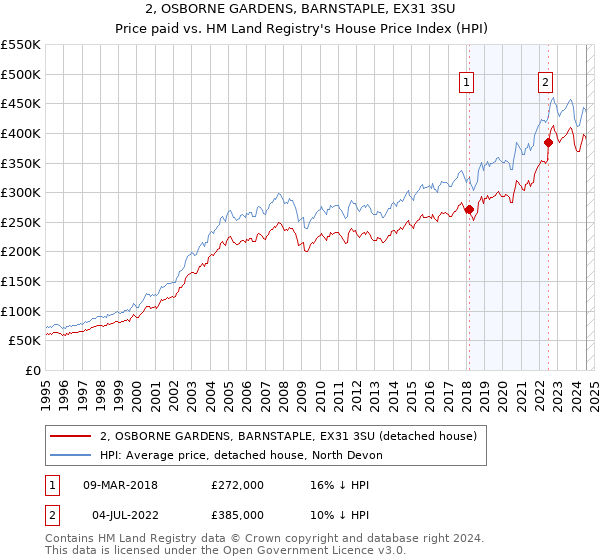 2, OSBORNE GARDENS, BARNSTAPLE, EX31 3SU: Price paid vs HM Land Registry's House Price Index