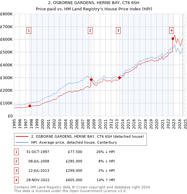 2, OSBORNE GARDENS, HERNE BAY, CT6 6SH: Price paid vs HM Land Registry's House Price Index