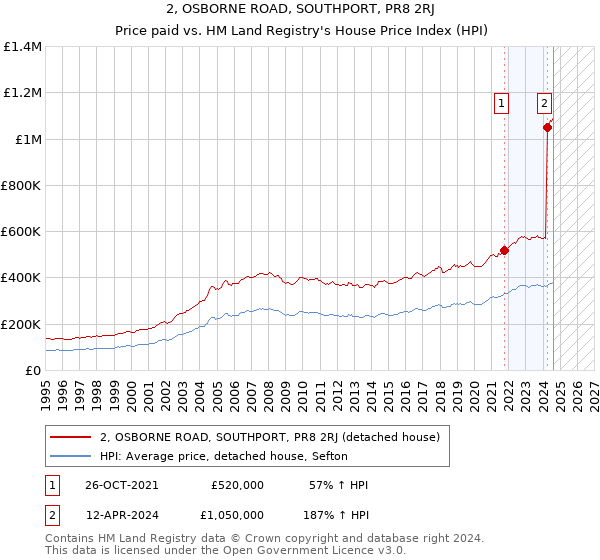 2, OSBORNE ROAD, SOUTHPORT, PR8 2RJ: Price paid vs HM Land Registry's House Price Index