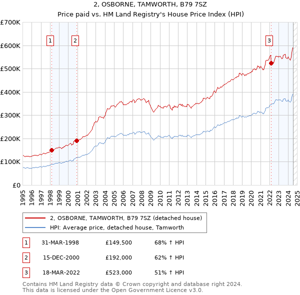 2, OSBORNE, TAMWORTH, B79 7SZ: Price paid vs HM Land Registry's House Price Index