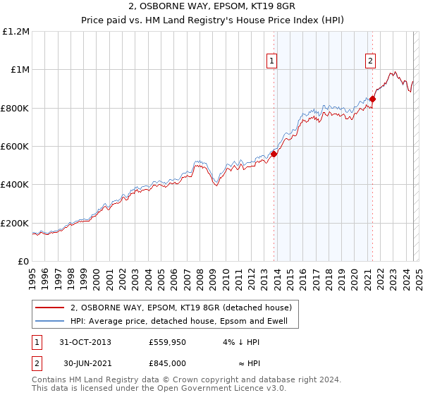 2, OSBORNE WAY, EPSOM, KT19 8GR: Price paid vs HM Land Registry's House Price Index